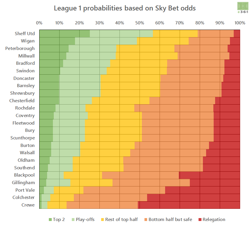 sky-bet-league-1-probabilities-2015-07-16.png