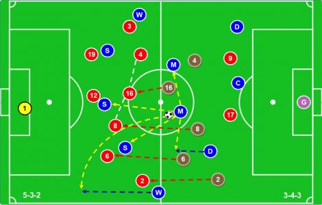 SUFC Tactics Change of Possession 5-3-2 v 3-4-3.JPG SUFC Tactics Change of Possession 5-3-2 v 3-4-3.JPG