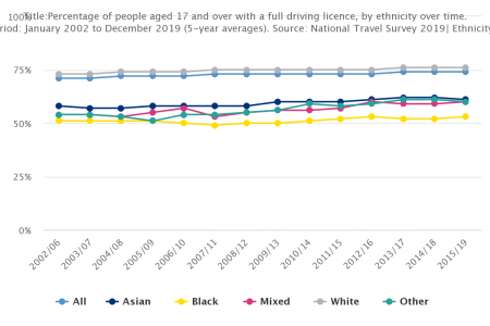 Percentage of people aged 17 and over with a full driving licence, by ethnicity over time.png