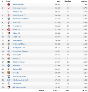 Championship_2021_2022_»_Attendance_»_Home_matches_-_2022-03-18_10.10.31.png
