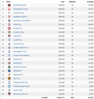 Championship_2021_2022_»_Attendance_»_Home_matches_-_2022-03-29_09.55.35.png