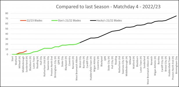 Compared to Last Season Matchday 4.jpg
