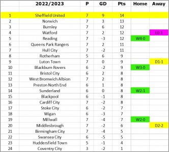 League Table Matchday 7.jpg League Table Matchday 7.jpg