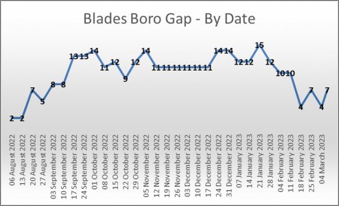 Blades Boro Gap By Dates.jpg