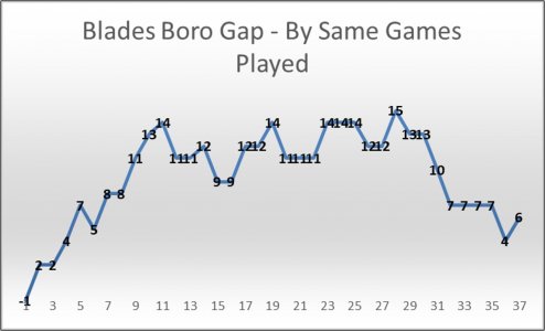 Blades Boro Gap By Games.jpg Blades Boro Gap By Games.jpg