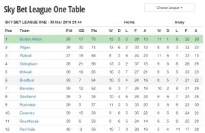 Sky Bet League 1 Table 310316 Top Half.jpg