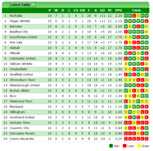 The League One Last 10 Form Table S24su Forum Sheffield