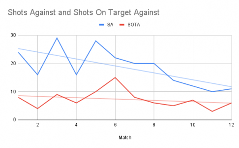 Shots Against and Shots On Target Against.png