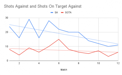 Shots Against and Shots On Target Against.png Shots Against and Shots On Target Against.png