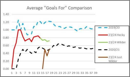 Matchday 18 W H Avge Goals For.jpg