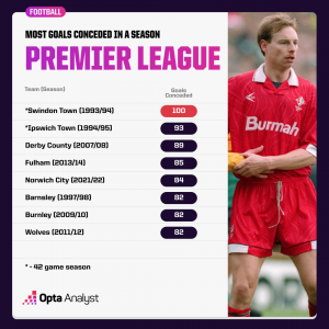 most-goals-conceded-pl-table.png