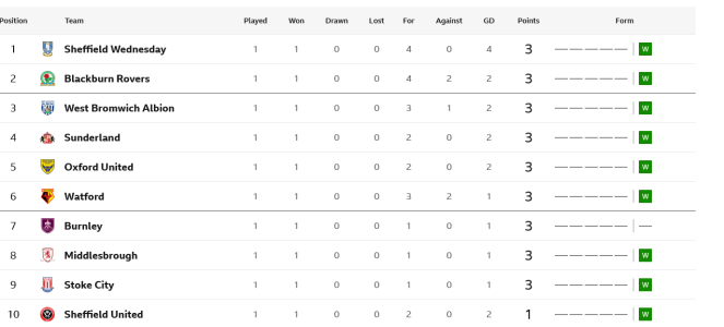 Screenshot 2024-08-12 at 20-26-47 Championship Table - Football - BBC Sport.png