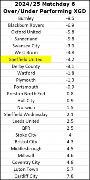 XG Over Under Matchday 6.jpg XG Over Under Matchday 6.jpg