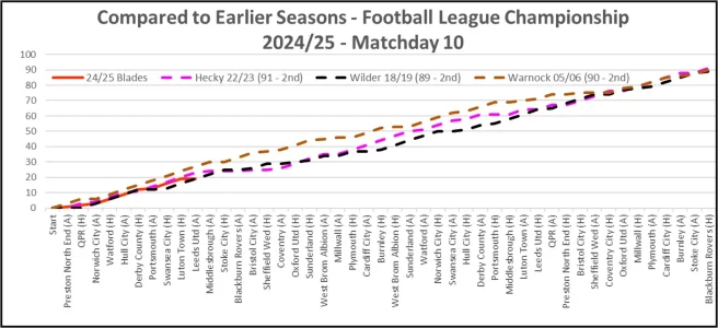 24-25 Compared to Earlier Seasons Matchday 10.webp 24-25 Compared to Earlier Seasons Matchday 10.webp