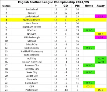 24-25 League Table Matchday 12.webp