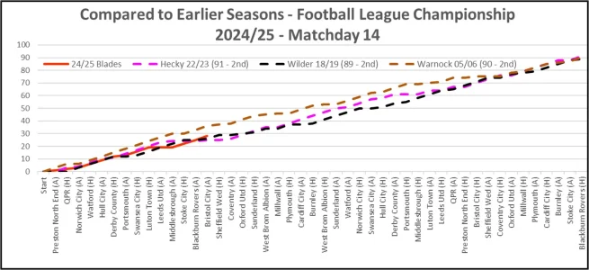 24-25 Compared to Earlier Seasons Matchday 14.webp 24-25 Compared to Earlier Seasons Matchday 14.webp