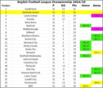 24-25 League Table Matchday 15.webp