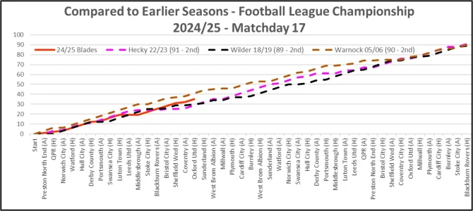 24-25 Compared to Earlier Seasons Matchday 17.webp 24-25 Compared to Earlier Seasons Matchday 17.webp