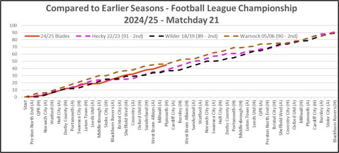 24-25 Compared to Earlier Seasons Matchday 21.webp 24-25 Compared to Earlier Seasons Matchday 21.webp