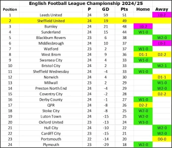 24-25 League Table Matchday 24.webp 24-25 League Table Matchday 24.webp