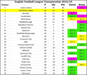 24-25 League Table Matchday 29.webp 24-25 League Table Matchday 29.webp