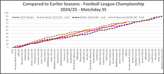 24-25 Compared to Earlier Seasons Matchday 35.webp