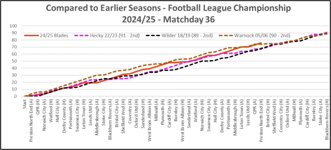 24-25 Compared to Earlier Seasons Matchday 36.webp