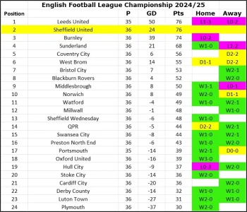 24-25 League Table Matchday 36.webp