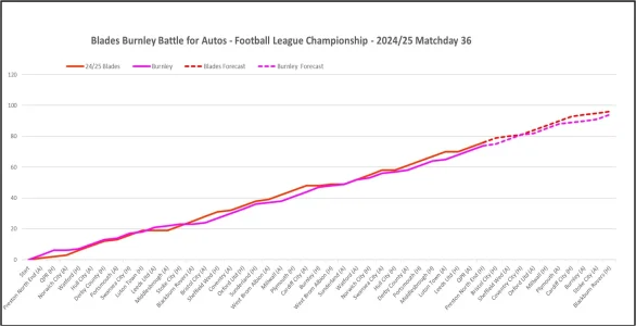 Blades Burley Graph Matchday 36.webp Blades Burley Graph Matchday 36.webp