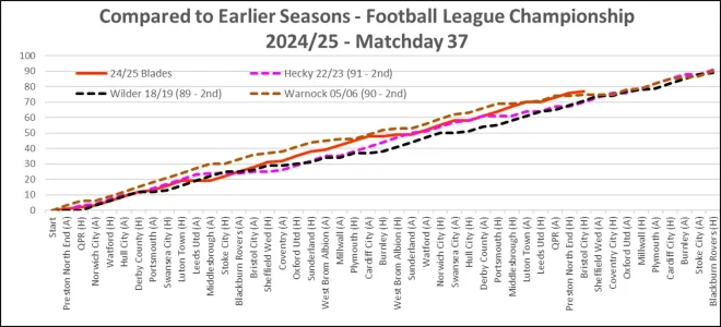 24-25 Compared to Earlier Seasons Matchday 37.webp