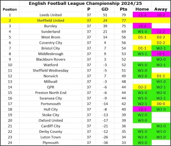 24-25 League Table Matchday 37.webp