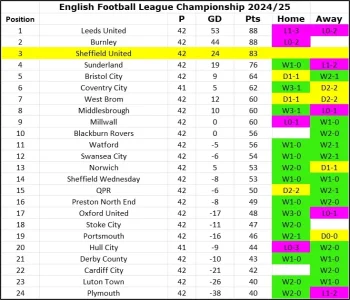24-25 League Table Matchday 42.webp