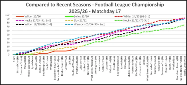 Matchday 17 - Compared to Earlier Seasons.webp