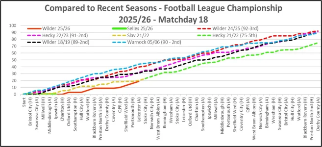 Matchday 18 - Compared to Earlier Seasons.webp Matchday 18 - Compared to Earlier Seasons.webp
