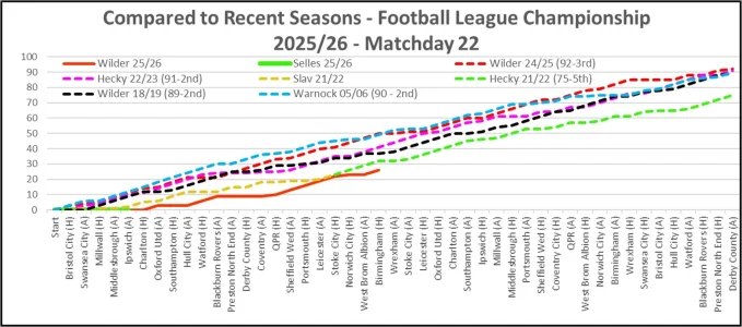 Matchday 22 - Compared to Earlier Seasons.webp