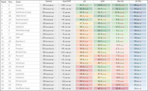 Matchday 25 xgPoints Table.webp