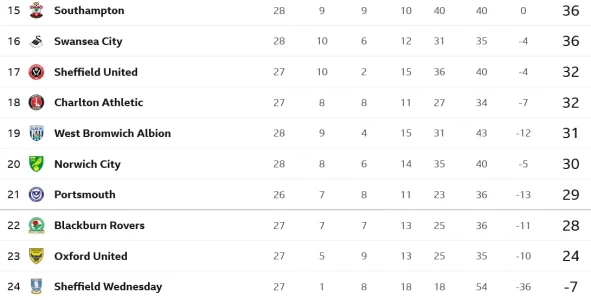 Screenshot 2026-01-22 at 11-42-20 Championship Table and Standings - Football - BBC Sport.webp