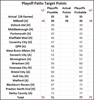 Matchday 29 Playoff Target Table.webp