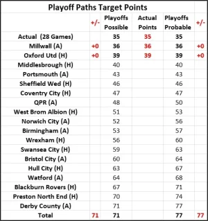 Matchday 30 Playoff Target Table.webp