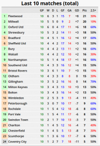 England_-_League_One_form_table_-_2017-03-12_23.38.20.png