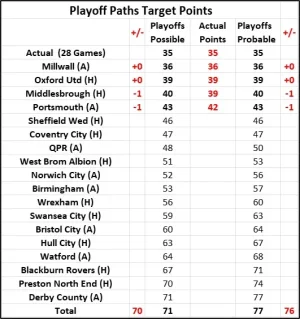 Matchday 32 Playoff Target Table.webp
