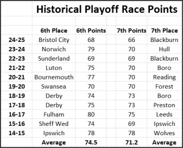 Historical Playoff Points.webp