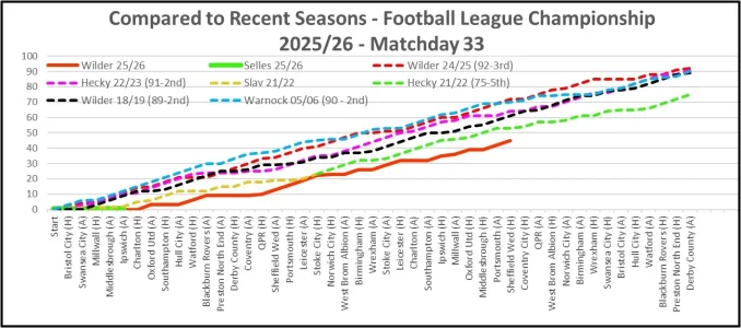 Matchday 33 Compared to Previous Seasons.webp