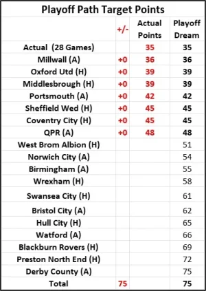 Matchday 35 Playoff Dream Table.webp