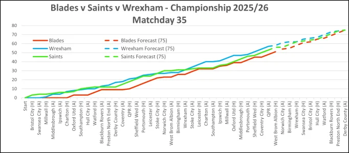 Matchday 35 Blades v Saints v Wrexham Graph.webp