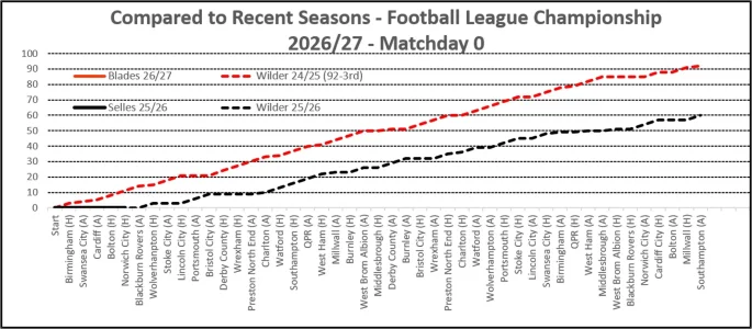 Matchday 0 26-27 Season Comparisons.webp