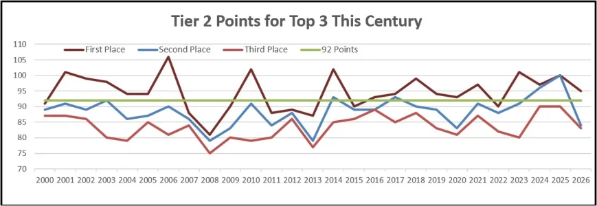 Champ Top 3 Points.webp Champ Top 3 Points.webp