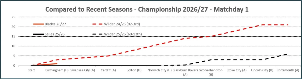 Matchday 1 Season Comparisons.webp Matchday 1 Season Comparisons.webp