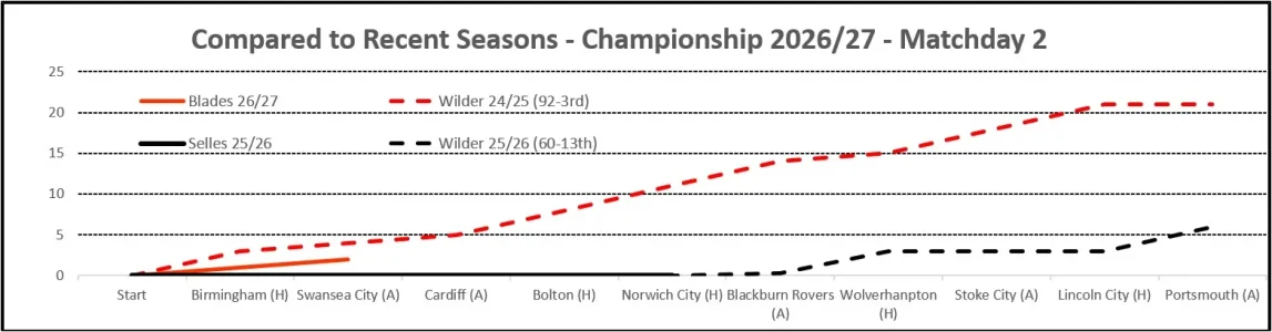 Matchday 1 Season Comparisons.webp Matchday 1 Season Comparisons.webp