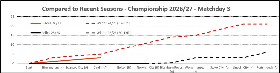 Matchday 3 Season Comparisons.webp Matchday 3 Season Comparisons.webp